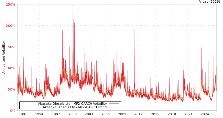 graph of Akasaka Diesels Ltd MF2-GARCH