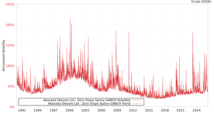 graph of Akasaka Diesels Ltd S0GARCH