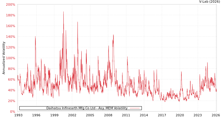 graph of Daihatsu Infinearth Mfg Co Ltd AMEM