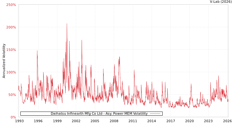 graph of Daihatsu Infinearth Mfg Co Ltd APMEM