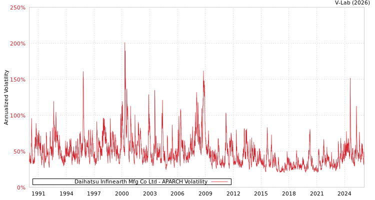 graph of Daihatsu Infinearth Mfg Co Ltd APARCH