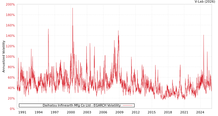 graph of Daihatsu Infinearth Mfg Co Ltd EGARCH