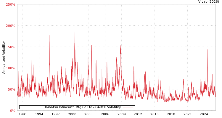 graph of Daihatsu Infinearth Mfg Co Ltd GARCH