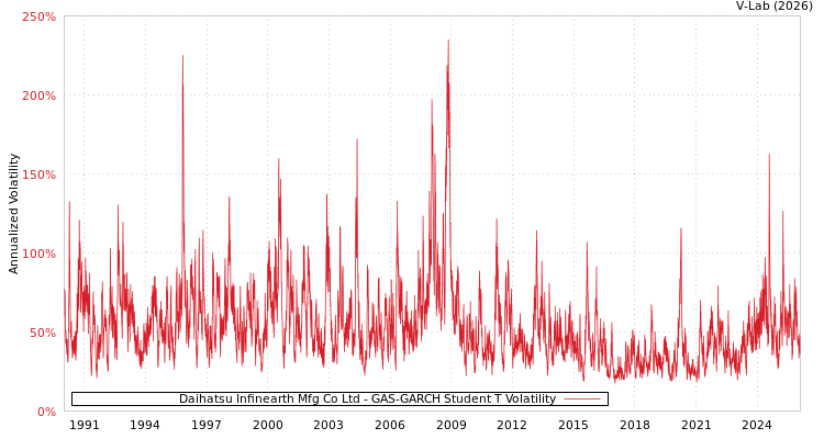 graph of Daihatsu Infinearth Mfg Co Ltd GAS-GARCH-T