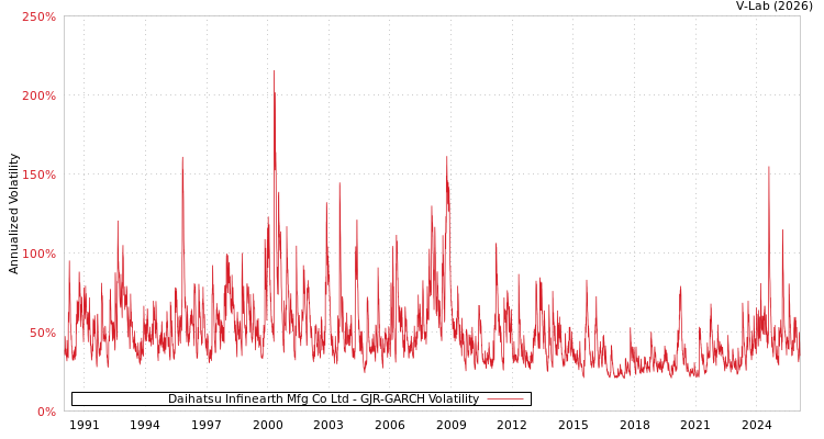 graph of Daihatsu Infinearth Mfg Co Ltd GJR-GARCH