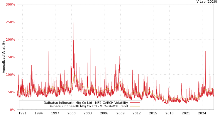 graph of Daihatsu Infinearth Mfg Co Ltd MF2-GARCH