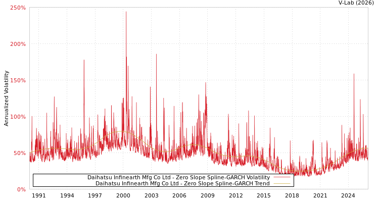 graph of Daihatsu Infinearth Mfg Co Ltd S0GARCH