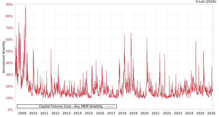 graph of Capital Futures Corp AMEM