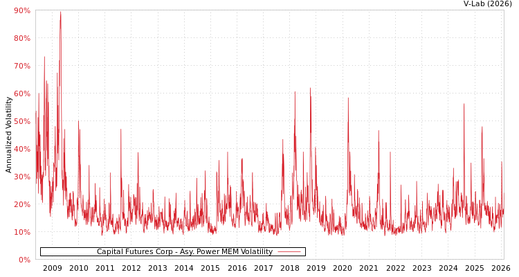 graph of Capital Futures Corp APMEM