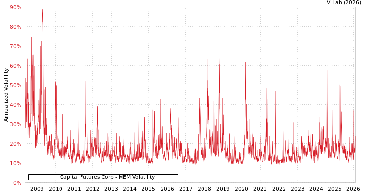 graph of Capital Futures Corp MEM