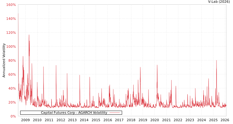 graph of Capital Futures Corp AGARCH