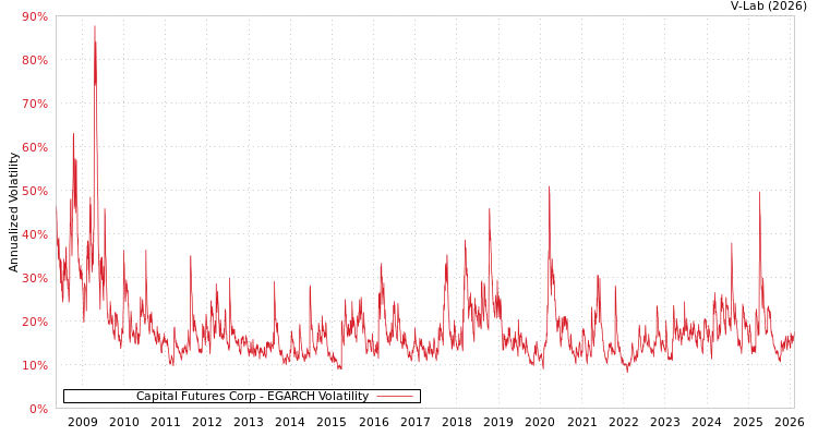 graph of Capital Futures Corp EGARCH