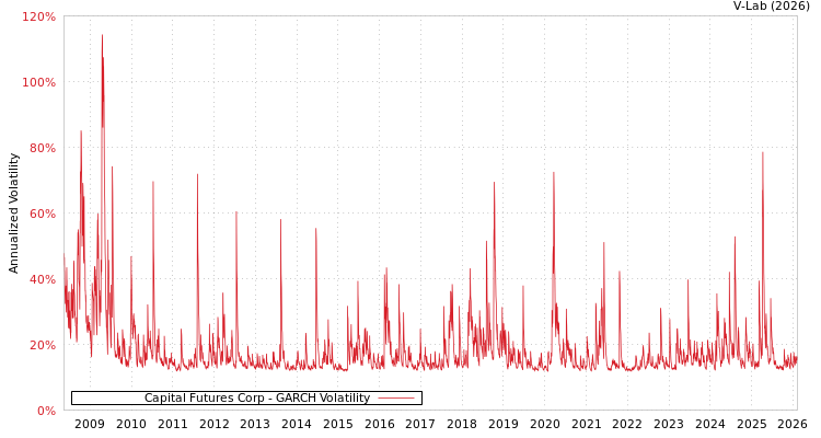 graph of Capital Futures Corp GARCH