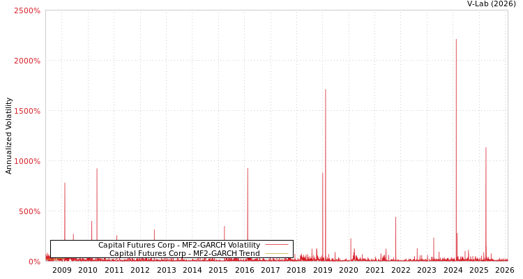 graph of Capital Futures Corp MF2-GARCH