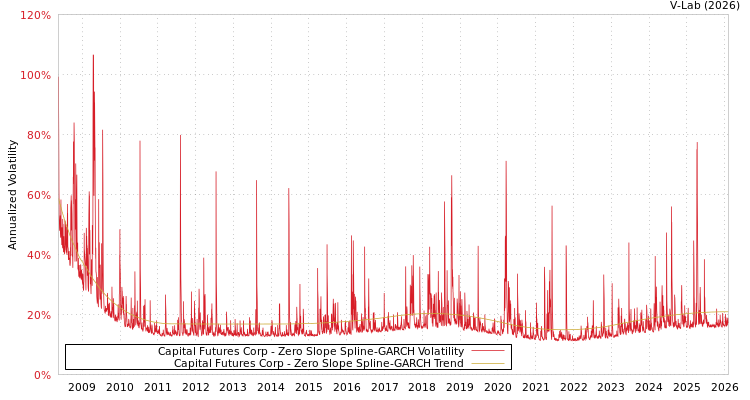 graph of Capital Futures Corp S0GARCH