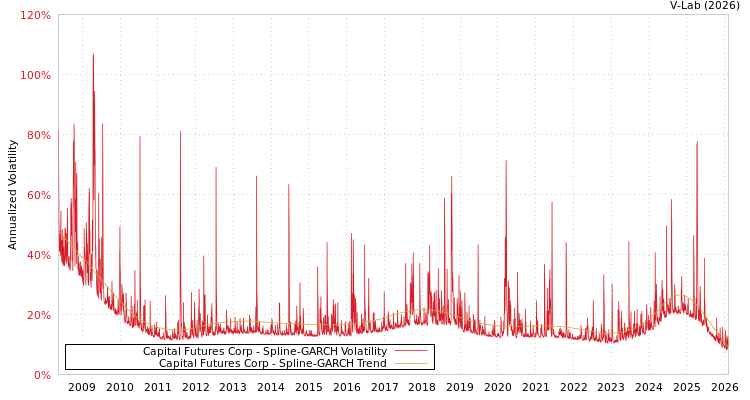 graph of Capital Futures Corp SGARCH