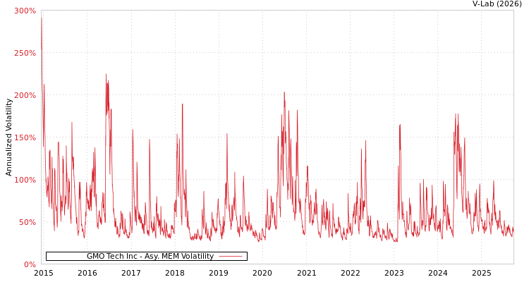 graph of GMO Tech Inc AMEM
