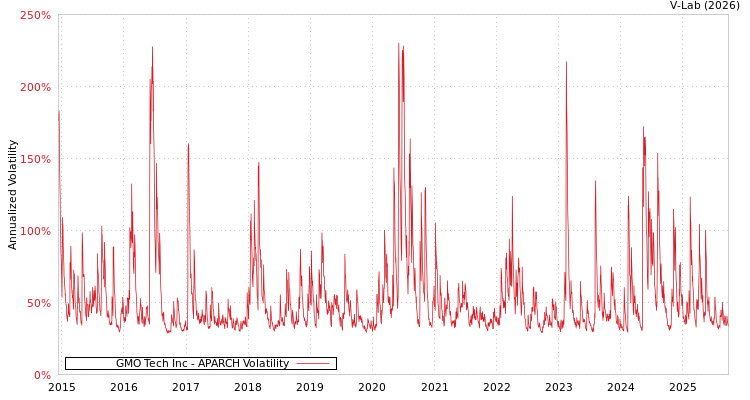 graph of GMO Tech Inc APARCH