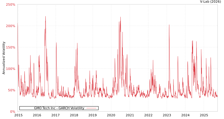 graph of GMO Tech Inc GARCH