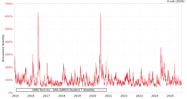 graph of GMO Tech Inc GAS-GARCH-T
