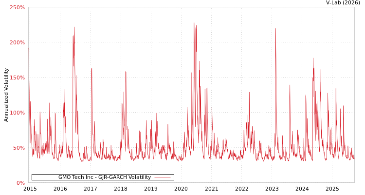graph of GMO Tech Inc GJR-GARCH