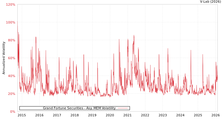 graph of Grand Fortune Securities AMEM