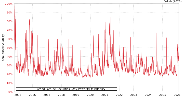 graph of Grand Fortune Securities APMEM
