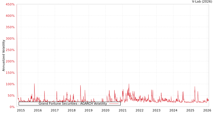 graph of Grand Fortune Securities AGARCH