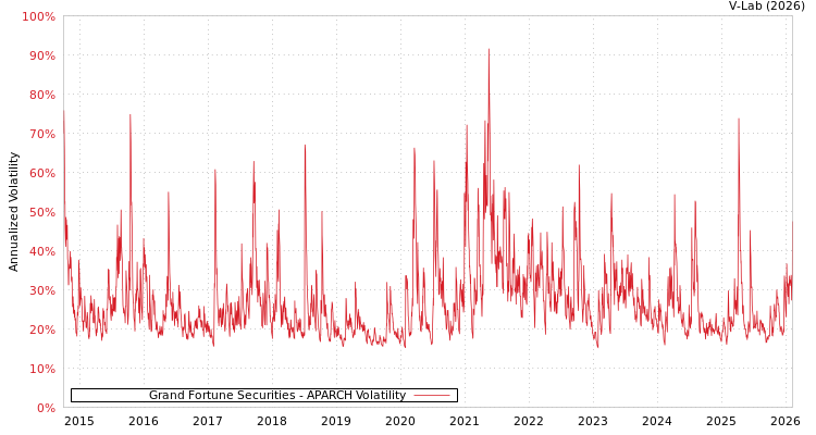 graph of Grand Fortune Securities APARCH