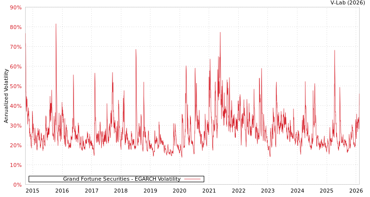 graph of Grand Fortune Securities EGARCH