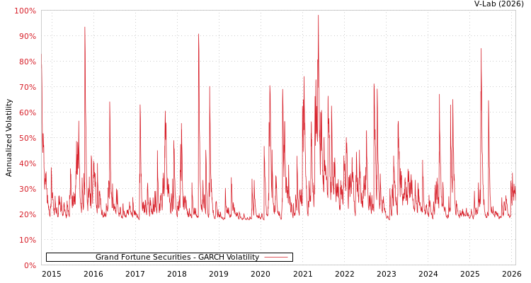 graph of Grand Fortune Securities GARCH