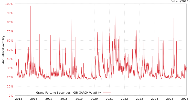 graph of Grand Fortune Securities GJR-GARCH