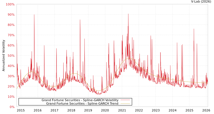 graph of Grand Fortune Securities SGARCH