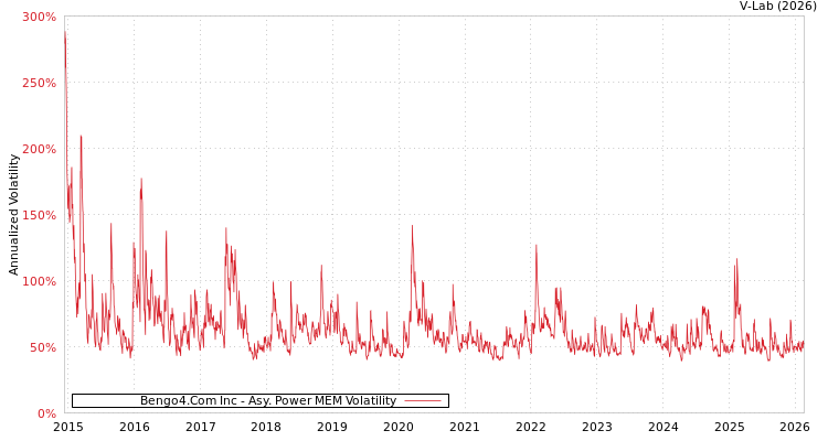graph of Bengo4.Com Inc APMEM
