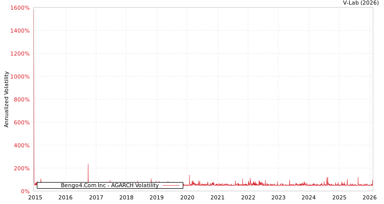 graph of Bengo4.Com Inc AGARCH