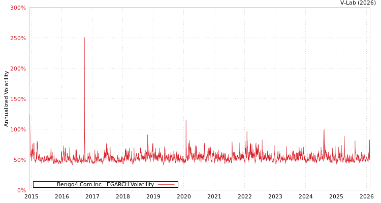 graph of Bengo4.Com Inc EGARCH