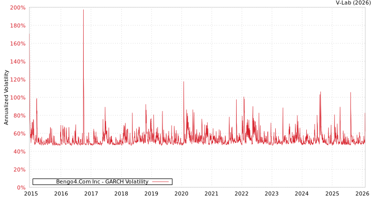 graph of Bengo4.Com Inc GARCH