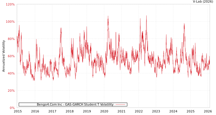 graph of Bengo4.Com Inc GAS-GARCH-T