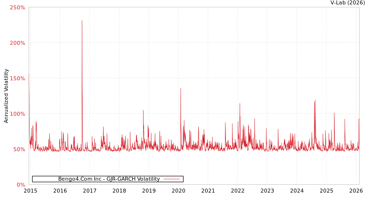graph of Bengo4.Com Inc GJR-GARCH