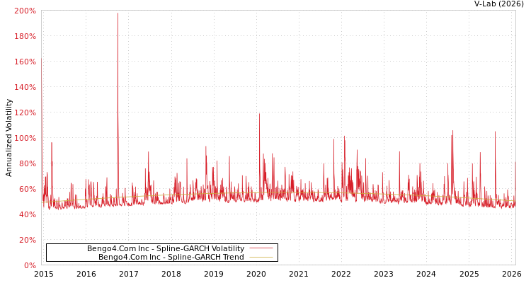 graph of Bengo4.Com Inc SGARCH