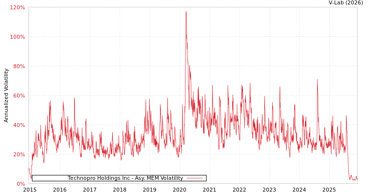 graph of Technopro Holdings Inc AMEM