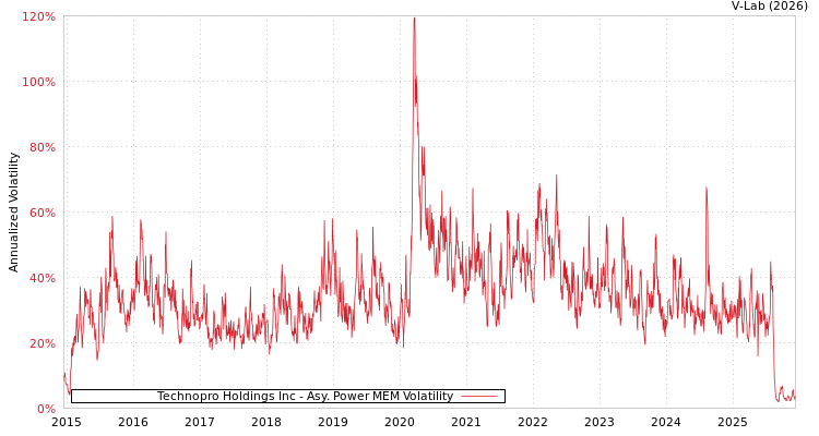 graph of Technopro Holdings Inc APMEM