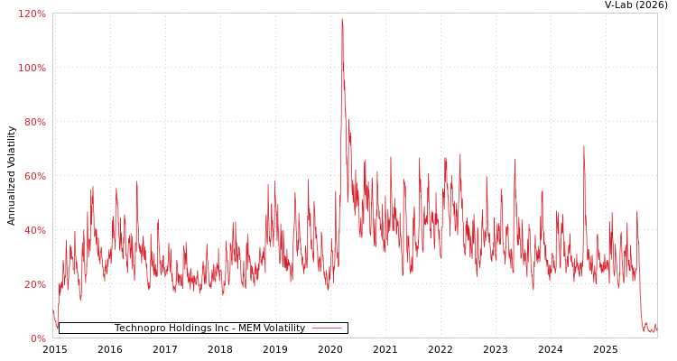graph of Technopro Holdings Inc MEM