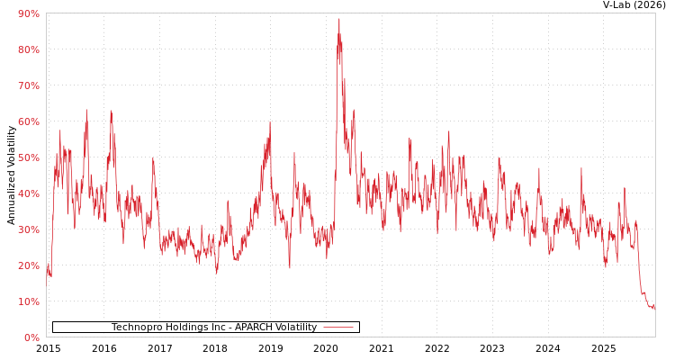 graph of Technopro Holdings Inc APARCH