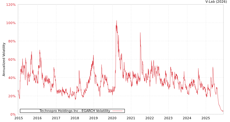 graph of Technopro Holdings Inc EGARCH