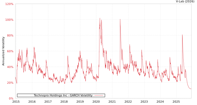 graph of Technopro Holdings Inc GARCH