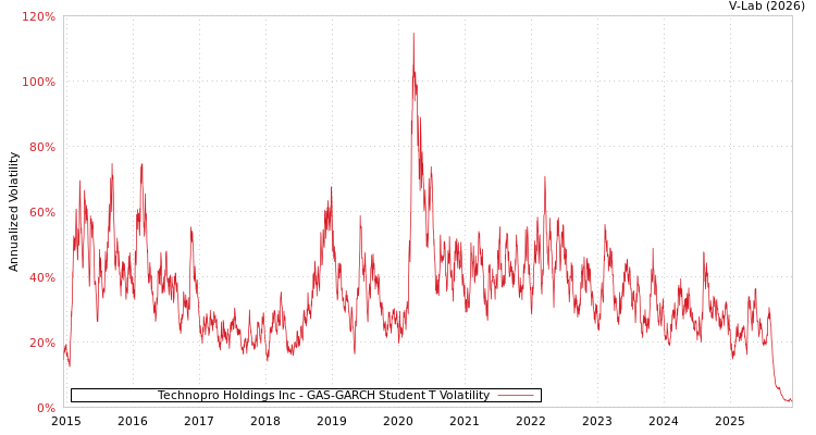 graph of Technopro Holdings Inc GAS-GARCH-T