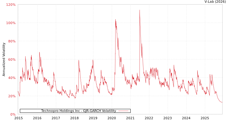 graph of Technopro Holdings Inc GJR-GARCH