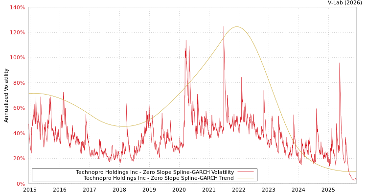 graph of Technopro Holdings Inc S0GARCH