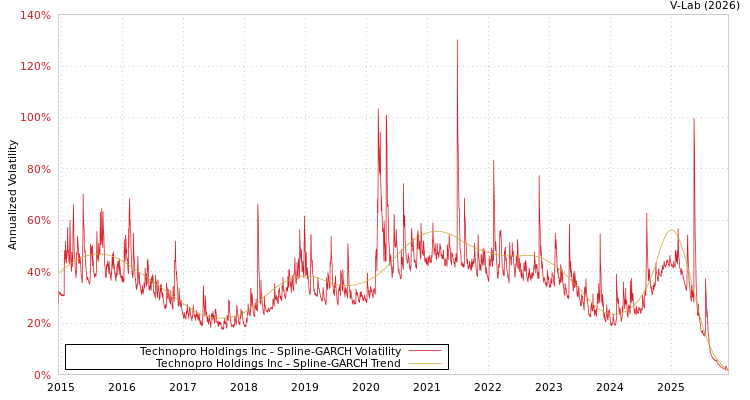 graph of Technopro Holdings Inc SGARCH